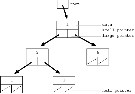 ordered binary tree