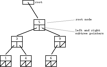 un dibujo de un pequeño árbol binario